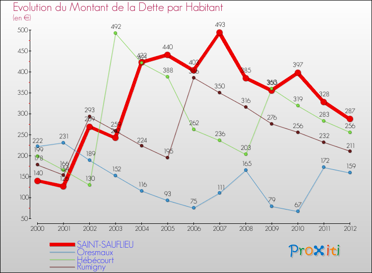 Evolution de la dette par habitant pour la commune de SAINT-SAUFLIEU et les communes proches de 2000 à 2012 Comparaison de la dette par habitant pour SAINT-SAUFLIEU et les communes voisines de 2000 à 2012