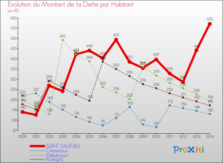 Evolution de la dette par habitant pour la commune de SAINT-SAUFLIEU et les communes proches de 2000 à 2014 Comparaison de la dette par habitant pour SAINT-SAUFLIEU et les communes voisines de 2000 à 2014