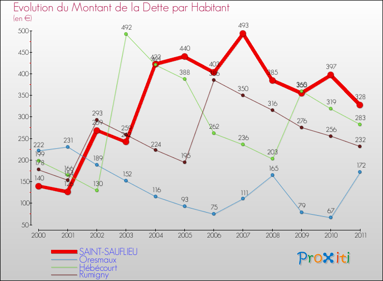 Evolution de la dette par habitant pour la commune de SAINT-SAUFLIEU et les communes proches Comparaison de la dette par habitant pour SAINT-SAUFLIEU et les communes voisines