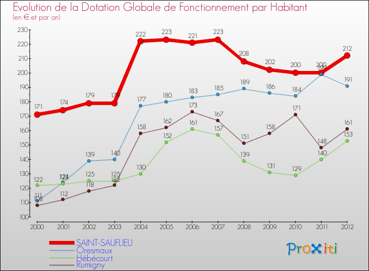 Evolution et montant de la dotation globale de fonctionnement par Habitant pour SAINT-SAUFLIEU et les communes proches Comparaison des dotations globales de fonctionnement par habitant pour SAINT-SAUFLIEU et les communes voisines