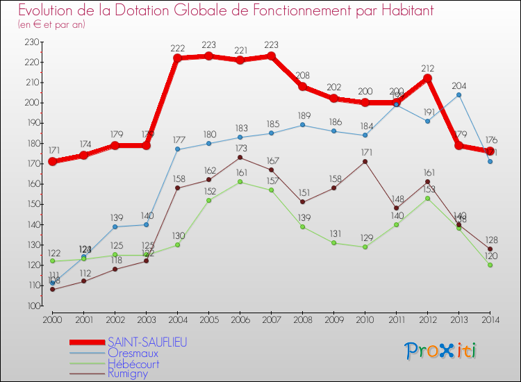 Evolution et montant de la dotation globale de fonctionnement par Habitant pour SAINT-SAUFLIEU et les communes proches de 2000 à 2014. Comparaison des dotations globales de fonctionnement par habitant pour SAINT-SAUFLIEU et les communes voisines de 2000 à 2014.