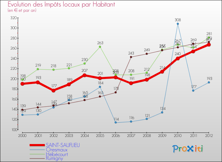 Evolution et montant des impôts locaux par Habitant pour SAINT-SAUFLIEU et les communes proches Comparaison des impôts locaux par habitant pour SAINT-SAUFLIEU et les communes voisines