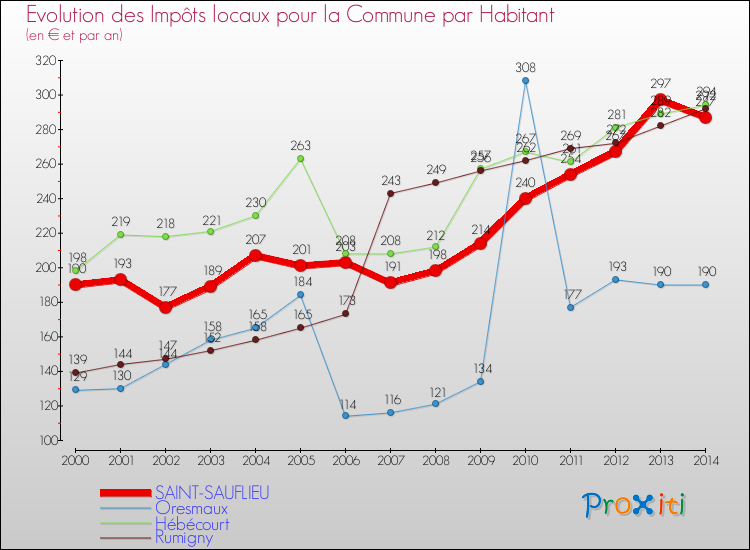 Evolution et montant des impôts locaux par Habitant pour SAINT-SAUFLIEU et les communes proches de 2000 à 2014 Comparaison des impôts locaux par habitant pour SAINT-SAUFLIEU et les communes voisines de 2000 à 2014