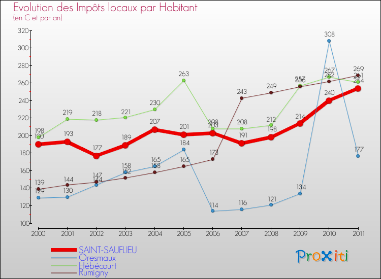 Evolution et montant des impôts locaux par Habitant pour SAINT-SAUFLIEU et les communes proches Comparaison des impôts locaux par habitant pour SAINT-SAUFLIEU et les communes voisines
