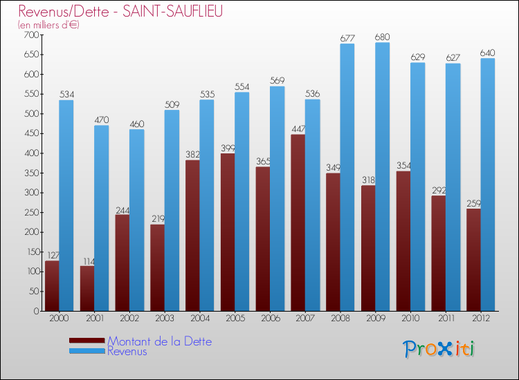 Evolution comparée de la dette et des revenus pour la commune de SAINT-SAUFLIEU de 2000 à 2012 Comparaison de la dette et des revenus pour SAINT-SAUFLIEU de 2000 à 2012