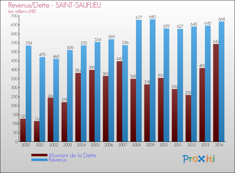 Evolution comparée de la dette et des revenus pour la commune de SAINT-SAUFLIEU de 2000 à 2014 Comparaison de la dette et des revenus pour SAINT-SAUFLIEU de 2000 à 2014