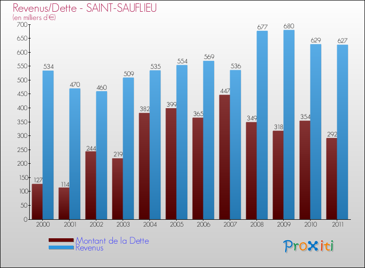 Evolution comparée de la dette et des revenus pour la commune de SAINT-SAUFLIEU de 2000 à 2011 Comparaison de la dette et des revenus pour SAINT-SAUFLIEU de 2000 à 2011