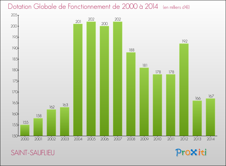 Evolution du montant de la Dotation Globale de Fonctionnement pour la commune de SAINT-SAUFLIEU de 2000 à 2014 Evolution du montant de la Dotation Globale de Fonctionnement pour SAINT-SAUFLIEU de 2000 à 2014