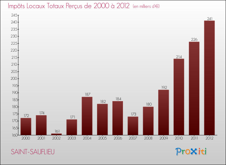Evolution des Impôts Locaux pour la commune de SAINT-SAUFLIEU de 2000 à 2012 Evolution des Impôts Locaux pour SAINT-SAUFLIEU de 2000 à 2012