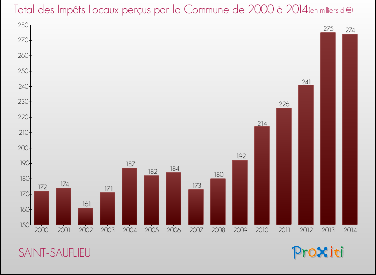Evolution des Impôts Locaux pour la commune de SAINT-SAUFLIEU de 2000 à 2014 Evolution des Impôts Locaux pour SAINT-SAUFLIEU de 2000 à 2014