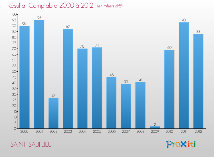 Evolution du résultat comptable pour la commune de SAINT-SAUFLIEU de 2000 à 2012 Evolution du résultat comptable pour SAINT-SAUFLIEU de 2000 à 2012
