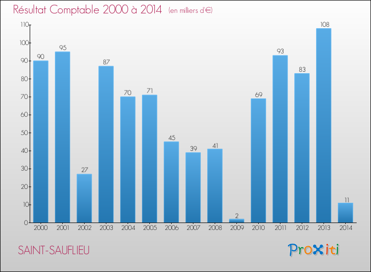Evolution du résultat comptable pour la commune de SAINT-SAUFLIEU de 2000 à 2014 Evolution du résultat comptable pour SAINT-SAUFLIEU de 2000 à 2014