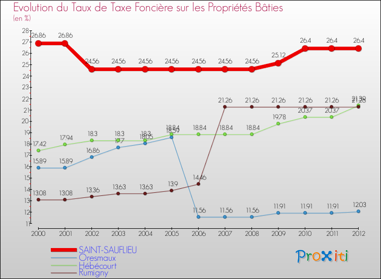 Evolution du taux de la taxe foncière sur le bati pour SAINT-SAUFLIEU et les communes proches de 2000 à 2012 Comparaison des taux de taxe foncière sur le bati pour SAINT-SAUFLIEU et les communes voisines de 2000 à 2012