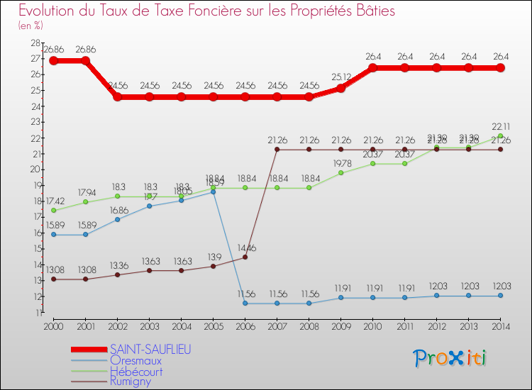 Evolution du taux de la taxe foncière sur le bati pour SAINT-SAUFLIEU et les communes proches de 2000 à 2014 Comparaison des taux de taxe foncière sur le bati pour SAINT-SAUFLIEU et les communes voisines de 2000 à 2014