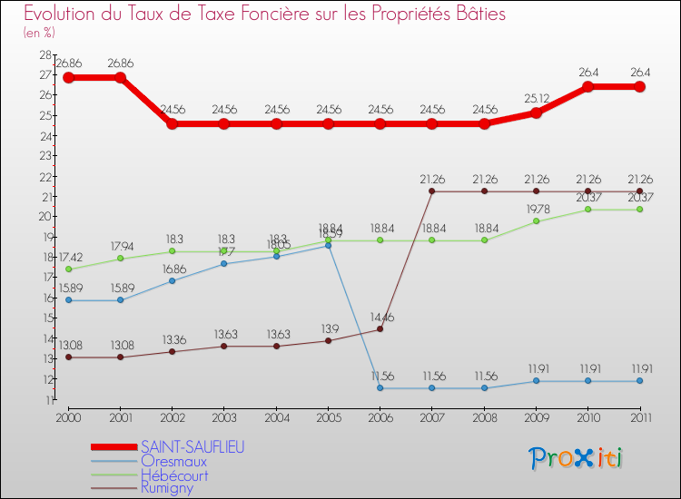 Evolution du taux de la taxe foncière sur le bati pour SAINT-SAUFLIEU et les communes proches Comparaison des taux de taxe foncière sur le bati pour SAINT-SAUFLIEU et les communes voisines