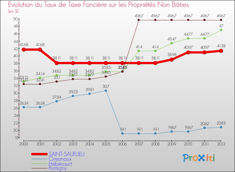 Evolution du taux de la taxe foncière sur les immeubles et terrains non batis pour SAINT-SAUFLIEU et les communes proches de 2000 à 2012 Comparaison des taux de la taxe foncière sur les immeubles et terrains non batis pour SAINT-SAUFLIEU et les communes voisines de 2000 à 2012