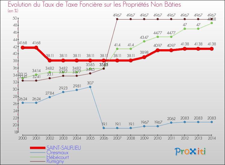 Evolution du taux de la taxe foncière sur les immeubles et terrains non batis pour SAINT-SAUFLIEU et les communes proches de 2000 à 2014 Comparaison des taux de la taxe foncière sur les immeubles et terrains non batis pour SAINT-SAUFLIEU et les communes voisines de 2000 à 2014