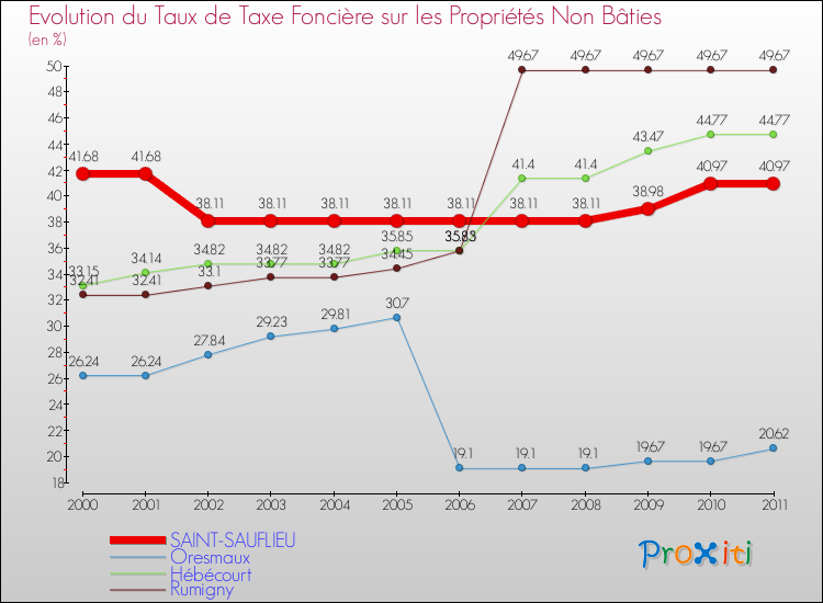 Evolution du taux de la taxe foncière sur les immeubles et terrains non batis pour SAINT-SAUFLIEU et les communes proches Comparaison des taux de la taxe foncière sur les immeubles et terrains non batis pour SAINT-SAUFLIEU et les communes voisines