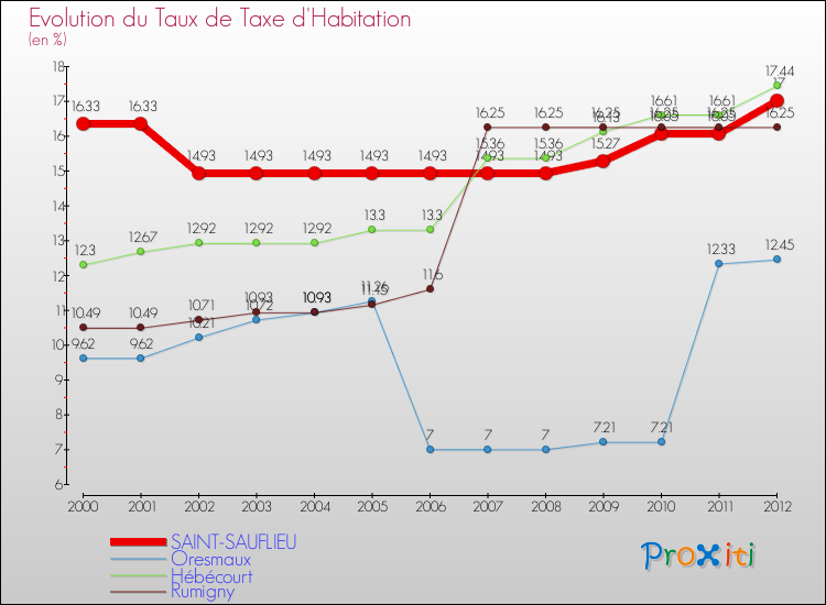 Evolution du taux de la taxe d'habitation pour SAINT-SAUFLIEU et les communes proches Comparaison des taux de la taxe d'habitation pour SAINT-SAUFLIEU et les communes voisines