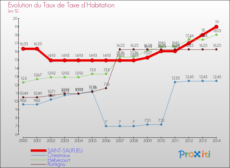 Evolution du taux de la taxe d'habitation pour SAINT-SAUFLIEU et les communes proches de 2000 à 2014 Comparaison des taux de la taxe d'habitation pour SAINT-SAUFLIEU et les communes voisines de 2000 à 2014