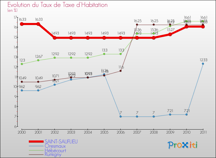 Evolution du taux de la taxe d'habitation pour SAINT-SAUFLIEU et les communes proches Comparaison des taux de la taxe d'habitation pour SAINT-SAUFLIEU et les communes voisines