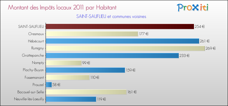 Montant des impôts locaux par Habitant pour SAINT-SAUFLIEU et les communes proches Comparaison des impôts locaux par habitant pour SAINT-SAUFLIEU et les communes voisines