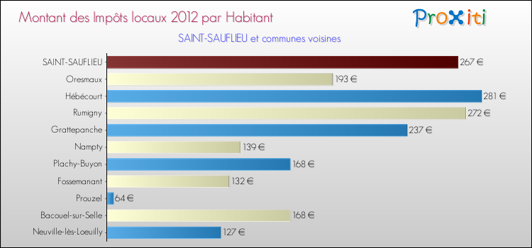 Montant des impôts locaux par Habitant pour SAINT-SAUFLIEU et les communes proches Comparaison des impôts locaux par habitant pour SAINT-SAUFLIEU et les communes voisines