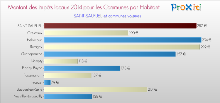 Montant des impôts locaux par Habitant pour SAINT-SAUFLIEU et les communes proches en 2014 Comparaison des impôts locaux par habitant pour SAINT-SAUFLIEU et les communes voisines en 2014