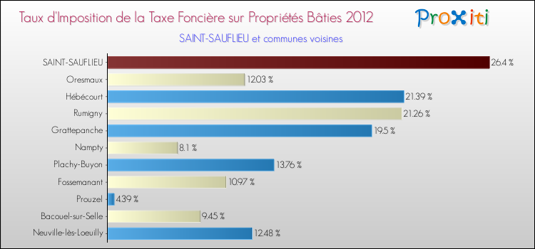 Taux d'imposition de la taxe foncière sur le bati 2012 pour SAINT-SAUFLIEU et les communes proches Comparaison des taux d'imposition de la taxe foncière sur le bati 2012 pour SAINT-SAUFLIEU et les communes voisines