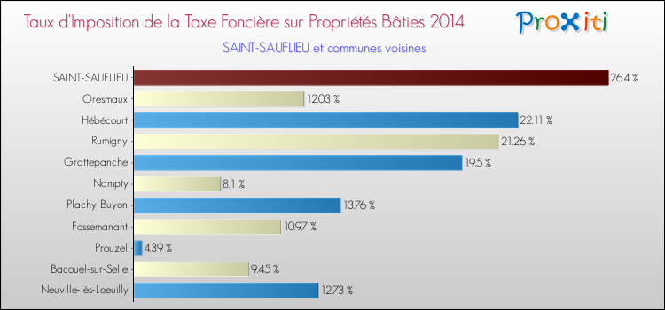 Taux d'imposition de la taxe foncière sur le bati 2014 pour SAINT-SAUFLIEU et les communes proches Comparaison des taux d'imposition de la taxe foncière sur le bati 2014 pour SAINT-SAUFLIEU et les communes voisines
