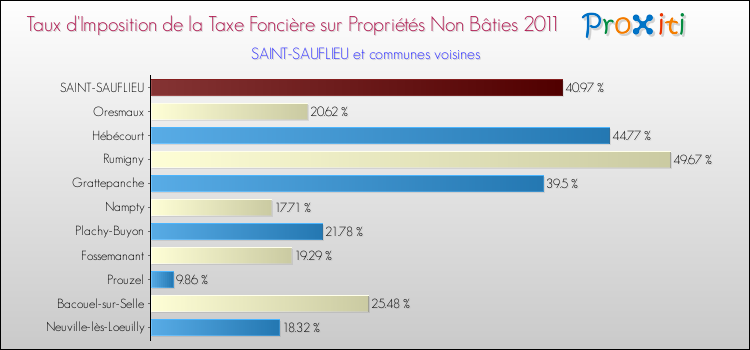Taux d'imposition de la taxe foncière sur les immeubles et terrains non batis 2011 pour SAINT-SAUFLIEU et les communes proches Comparaison des taux d'imposition de la taxe foncière sur les immeubles et terrains non batis 2011 pour SAINT-SAUFLIEU et les communes voisines