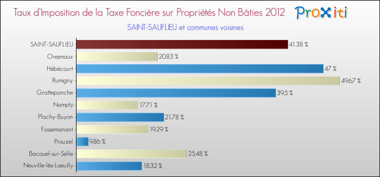 Taux d'imposition de la taxe foncière sur les immeubles et terrains non batis 2012 pour SAINT-SAUFLIEU et les communes proches Comparaison des taux d'imposition de la taxe foncière sur les immeubles et terrains non batis 2012 pour SAINT-SAUFLIEU et les communes voisines