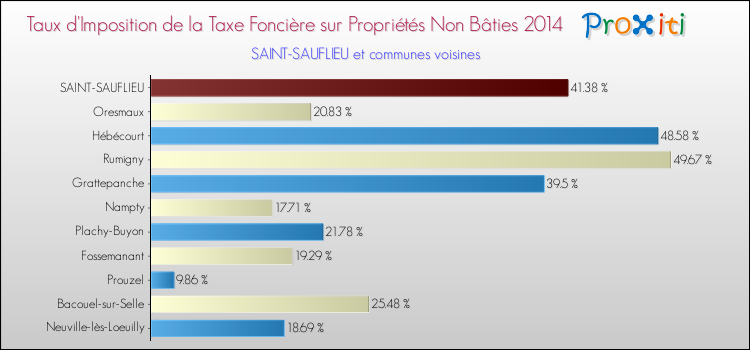 Taux d'imposition de la taxe foncière sur les immeubles et terrains non batis 2014 pour SAINT-SAUFLIEU et les communes proches Comparaison des taux d'imposition de la taxe foncière sur les immeubles et terrains non batis 2014 pour SAINT-SAUFLIEU et les communes voisines