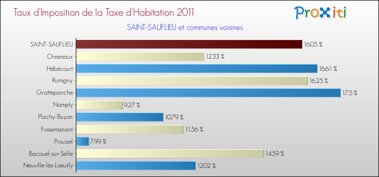 Taux d'imposition de la taxe d'habitation 2011 pour SAINT-SAUFLIEU et les communes proches Comparaison des taux d'imposition de la taxe d'habitation 2011 pour SAINT-SAUFLIEU et les communes voisines