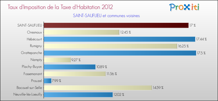 Taux d'imposition de la taxe d'habitation 2012 pour SAINT-SAUFLIEU et les communes proches Comparaison des taux d'imposition de la taxe d'habitation 2012 pour SAINT-SAUFLIEU et les communes voisines