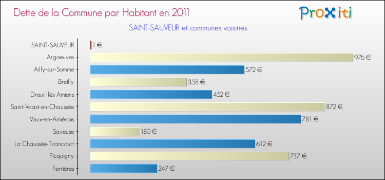 Dette par habitant de la commune en 2011 pour SAINT-SAUVEUR et les communes proches Comparaison de la dette par habitant de la commune en 2011 pour SAINT-SAUVEUR et les communes voisines