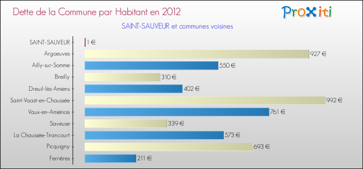 Dette par habitant de la commune en 2012 pour SAINT-SAUVEUR et les communes proches Comparaison de la dette par habitant de la commune en 2012 pour SAINT-SAUVEUR et les communes voisines