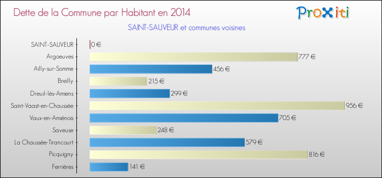 Dette par habitant de la commune en 2014 pour SAINT-SAUVEUR et les communes proches Comparaison de la dette par habitant de la commune en 2014 pour SAINT-SAUVEUR et les communes voisines