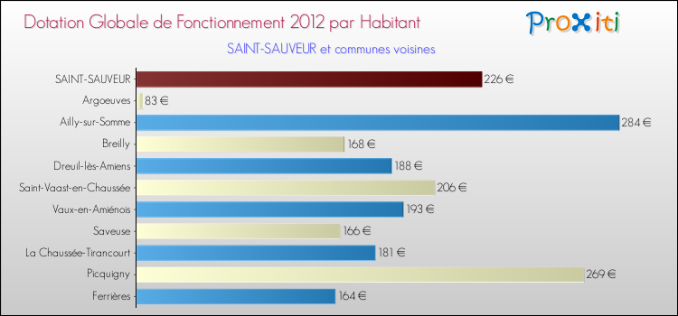 Montant des dotations globales de fonctionnement DGF par Habitant pour SAINT-SAUVEUR et les communes proches Comparaison des des dotations globales de fonctionnement DGF par habitant pour SAINT-SAUVEUR et les communes voisines