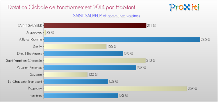 Montant des dotations globales de fonctionnement DGF par Habitant pour SAINT-SAUVEUR et les communes proches en 2014. Comparaison des des dotations globales de fonctionnement DGF par habitant pour SAINT-SAUVEUR et les communes voisines en 2014.