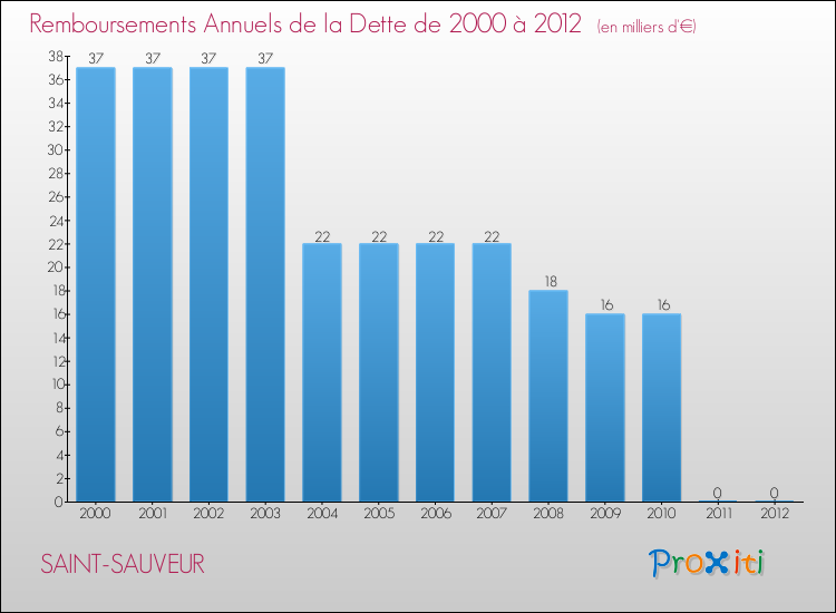 Evolution de l'annuité de la dette pour la commune de SAINT-SAUVEUR de 2000 à 2012 Annuités de la dette pour SAINT-SAUVEUR de 2000 à 2012