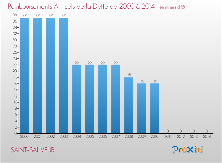 Evolution de l'annuité de la dette pour la commune de SAINT-SAUVEUR de 2000 à 2014 Annuités de la dette pour SAINT-SAUVEUR de 2000 à 2014