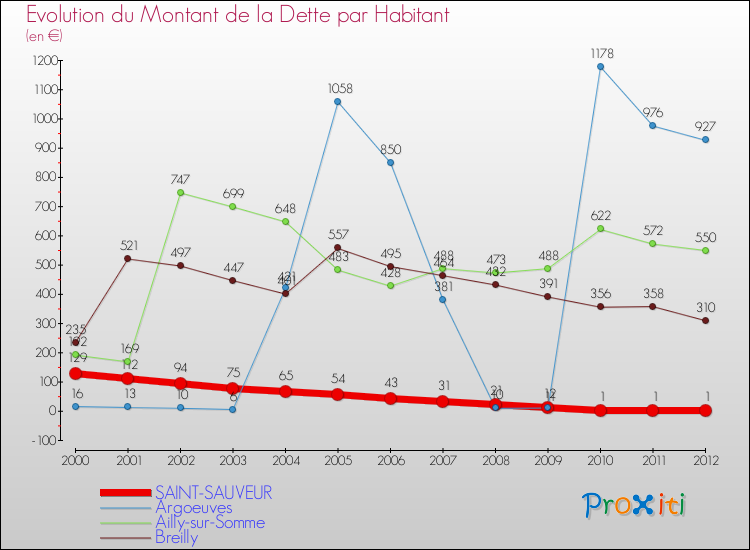 Evolution de la dette par habitant pour la commune de SAINT-SAUVEUR et les communes proches de 2000 à 2012 Comparaison de la dette par habitant pour SAINT-SAUVEUR et les communes voisines de 2000 à 2012