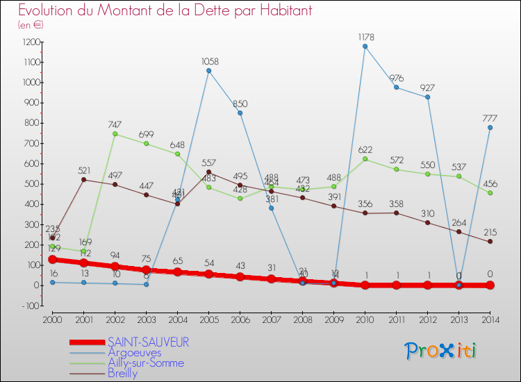 Evolution de la dette par habitant pour la commune de SAINT-SAUVEUR et les communes proches de 2000 à 2014 Comparaison de la dette par habitant pour SAINT-SAUVEUR et les communes voisines de 2000 à 2014