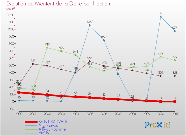 Evolution de la dette par habitant pour la commune de SAINT-SAUVEUR et les communes proches Comparaison de la dette par habitant pour SAINT-SAUVEUR et les communes voisines