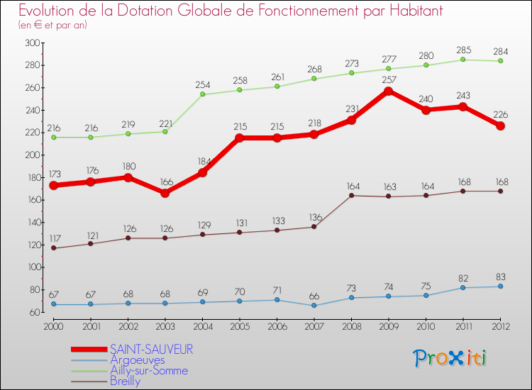 Evolution et montant de la dotation globale de fonctionnement par Habitant pour SAINT-SAUVEUR et les communes proches Comparaison des dotations globales de fonctionnement par habitant pour SAINT-SAUVEUR et les communes voisines
