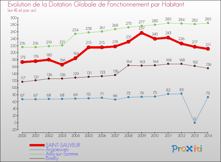 Evolution et montant de la dotation globale de fonctionnement par Habitant pour SAINT-SAUVEUR et les communes proches de 2000 à 2014. Comparaison des dotations globales de fonctionnement par habitant pour SAINT-SAUVEUR et les communes voisines de 2000 à 2014.