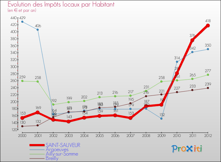Evolution et montant des impôts locaux par Habitant pour SAINT-SAUVEUR et les communes proches Comparaison des impôts locaux par habitant pour SAINT-SAUVEUR et les communes voisines