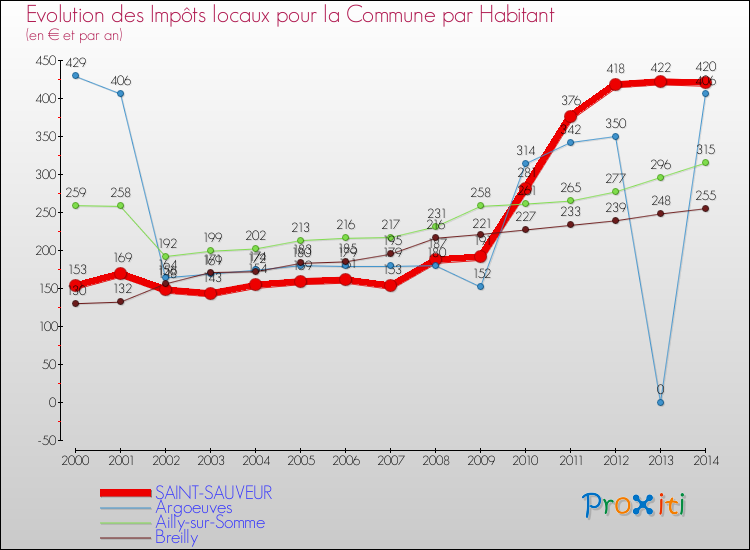 Evolution et montant des impôts locaux par Habitant pour SAINT-SAUVEUR et les communes proches de 2000 à 2014 Comparaison des impôts locaux par habitant pour SAINT-SAUVEUR et les communes voisines de 2000 à 2014