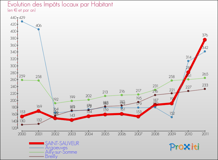 Evolution et montant des impôts locaux par Habitant pour SAINT-SAUVEUR et les communes proches Comparaison des impôts locaux par habitant pour SAINT-SAUVEUR et les communes voisines